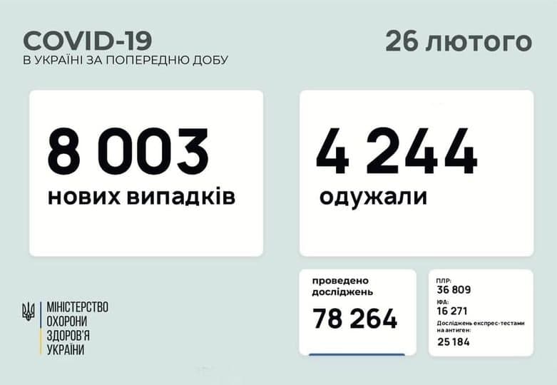 Коронавирус в Украине: 8 003 человек заболели, 4 244 — выздоровели, 146 умерло