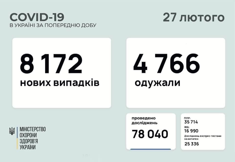 Коронавирус в Украине: 8 172 человек заболели, 4 766 — выздоровели, 151 умерло