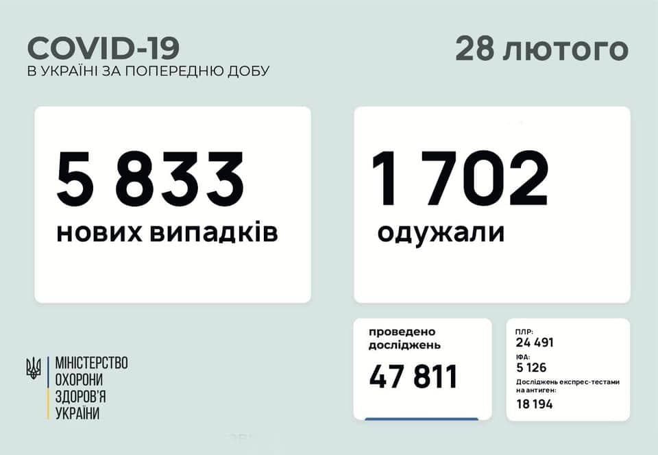Коронавирус в Украине: 5 833 человек заболели, 1 702 — выздоровели, 89 умерло