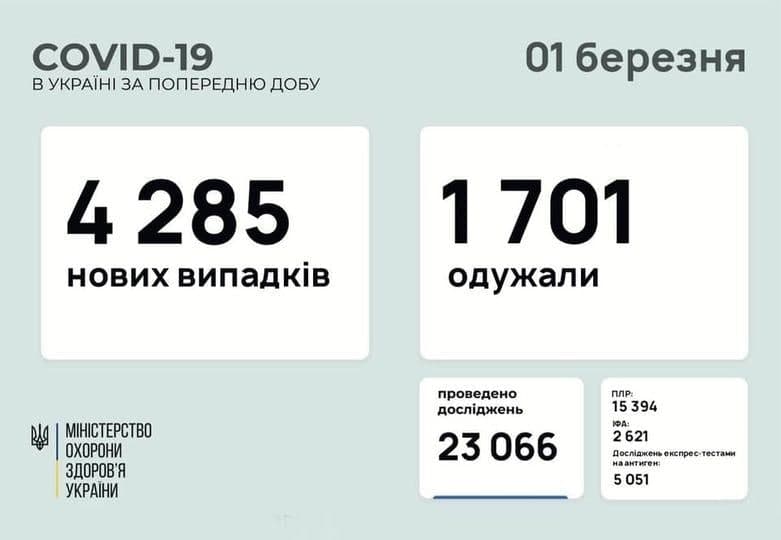 Коронавирус в Украине: 5 833 человек заболели, 1 701 — выздоровели, 68 умерло