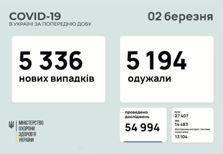 Коронавирус в Украине: 5 336 человек заболели, 5 194 — выздоровели, 162 умерло