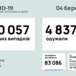 Коронавирус в Украине: 10 057 человек заболели, 4 837 — выздоровели, 194 умерло