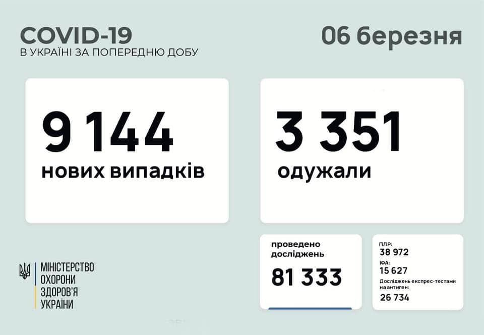 Коронавирус в Украине: 9 144 человек заболели, 3 351 — выздоровели, 156 умерло