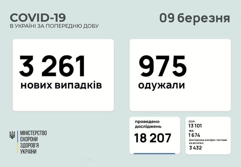 Коронавирус в Украине: 3 261 человек заболели, 975 — выздоровели, 76 умерло