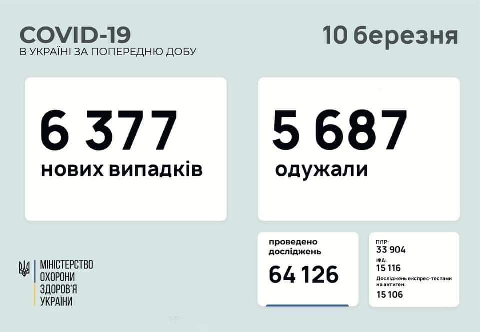 Коронавирус в Украине: 6 377 человек заболели, 5 687— выздоровели, 219 умерло