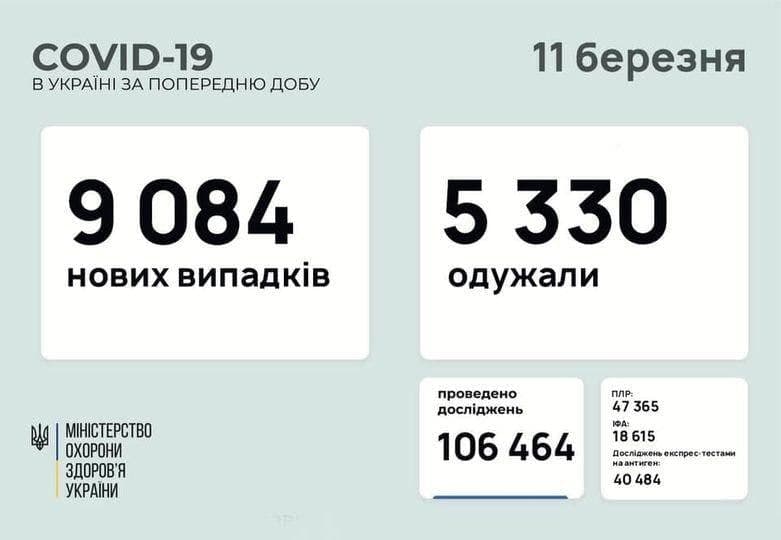 Коронавирус в Украине: 9 084 человек заболели, 5 330 — выздоровели, 262 умерло