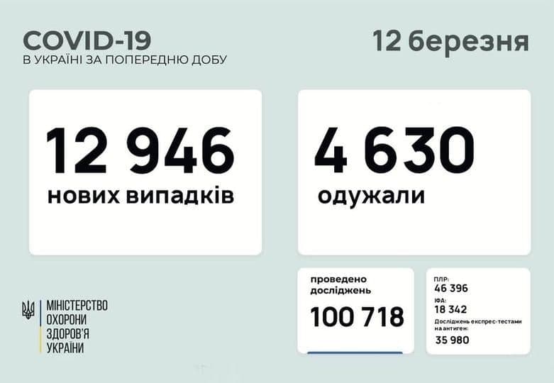 Коронавирус в Украине: 12 946 человек заболели, 4 630 — выздоровели, 230 умерло