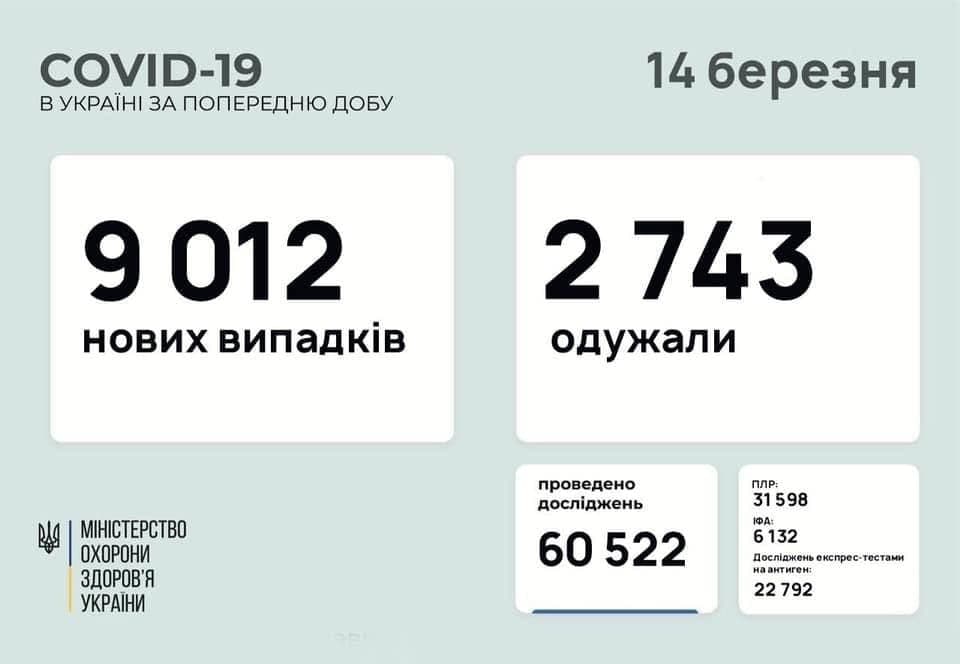 Коронавирус в Украине: 9 012 человек заболели, 2 743 — выздоровели, 145 умерло