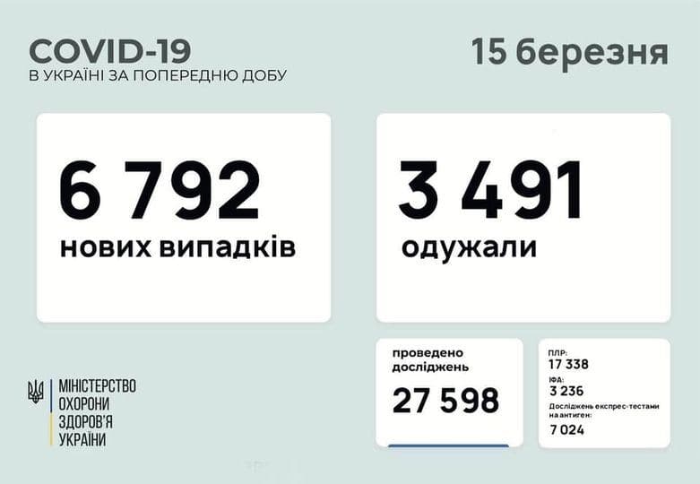 Коронавирус в Украине: 6 792 человек заболели, 3 491 — выздоровели, 130 умерло