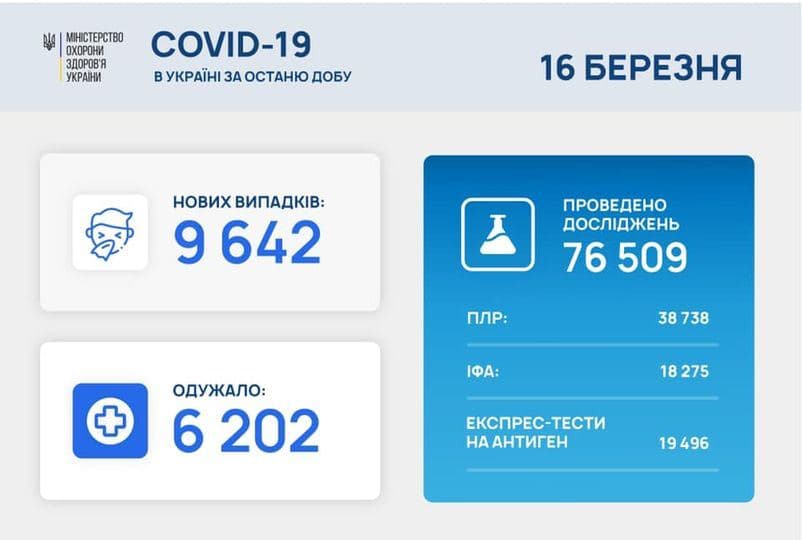 Коронавирус в Украине: 9 642 человек заболели, 6 202 — выздоровели, 264 умерло