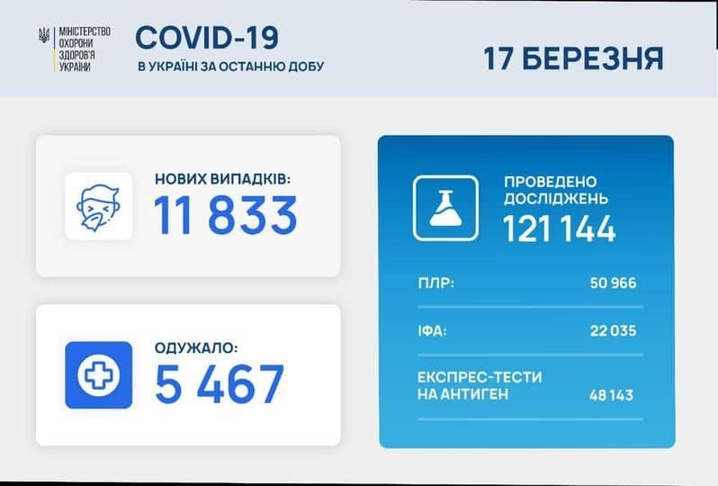 Коронавирус в Украине: 11 833 человек заболели, 5 467 — выздоровели, 289 умерло