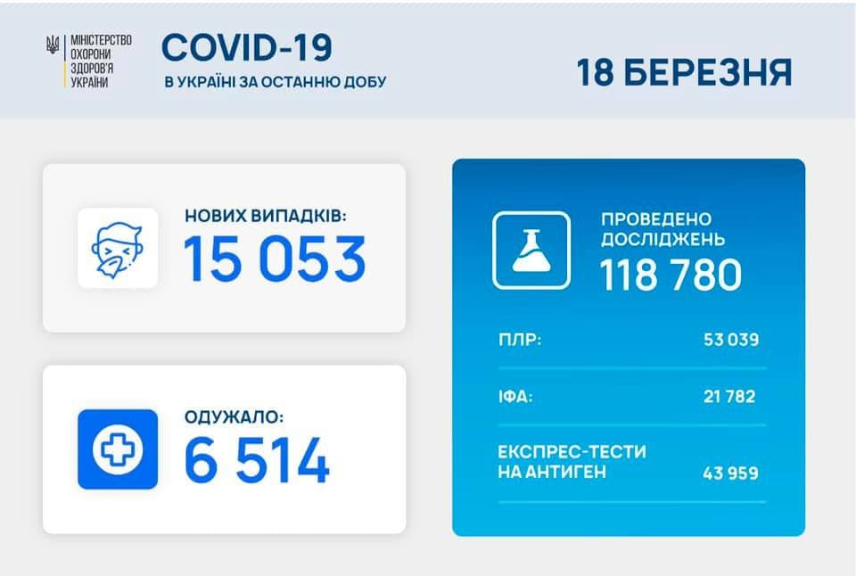 Коронавирус в Украине: 15 053 человек заболели, 6 514 — выздоровели, 267 умерло