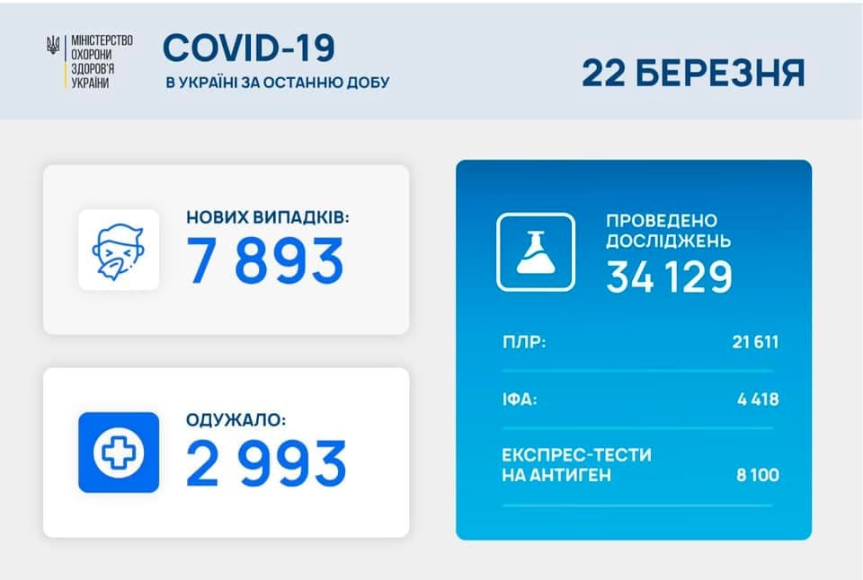 Коронавирус в Украине: 7 893 человек заболели, 2 993 — выздоровели, 157 умерло