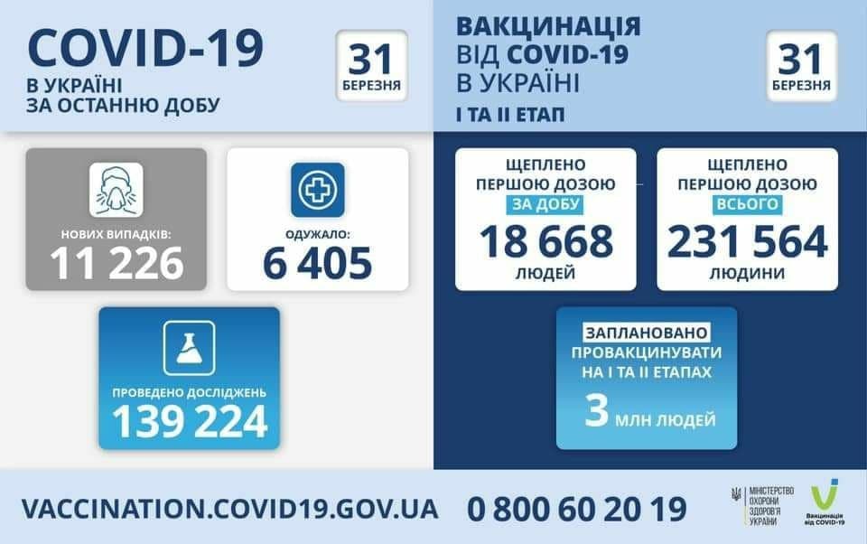 Коронавирус в Украине: 11 226 человек заболели, 6 405 — выздоровели, 407 умерло