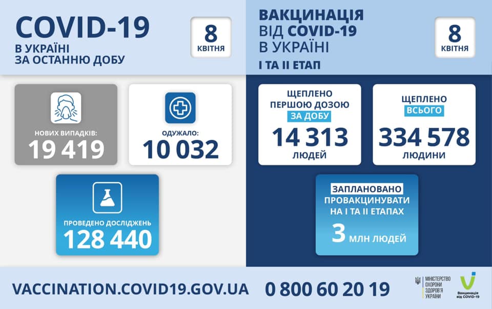 Коронавирус в Украине: 19 419 человек заболели, 10 032 — выздоровели, 464 умерло