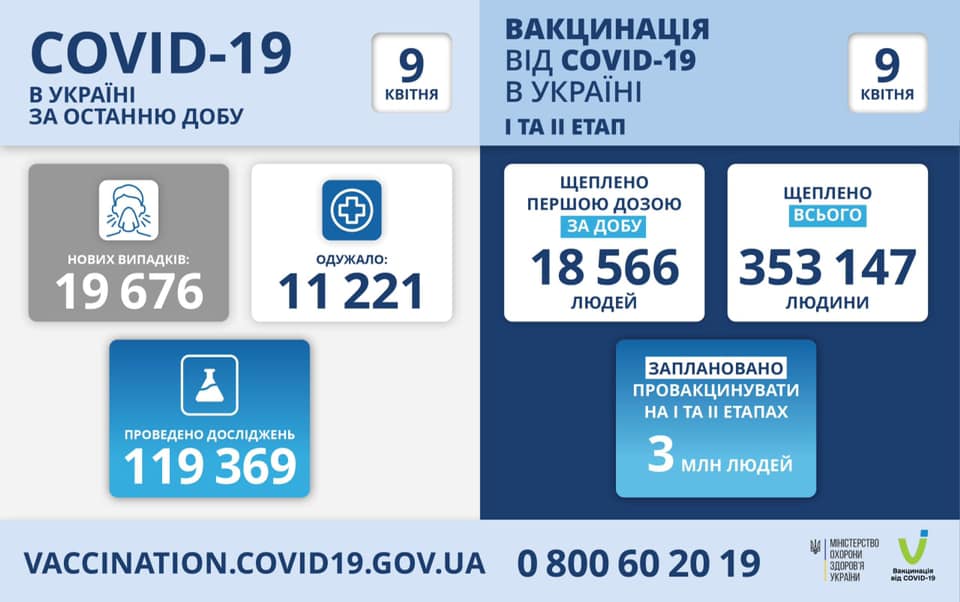 Коронавирус в Украине: 19 676 человек заболели, 11 221 — выздоровели, 419 умерло