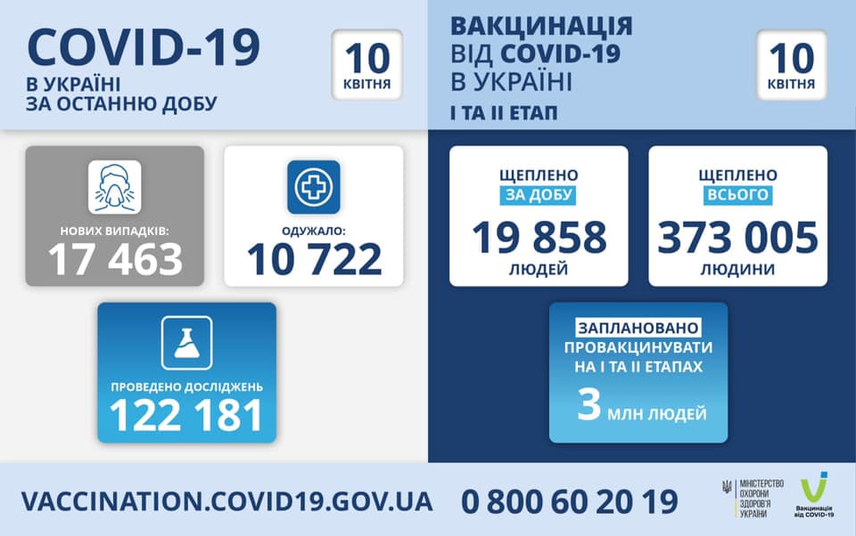 Коронавирус в Украине: 17 463 человек заболели, 11 221 — выздоровели, 398 умерло