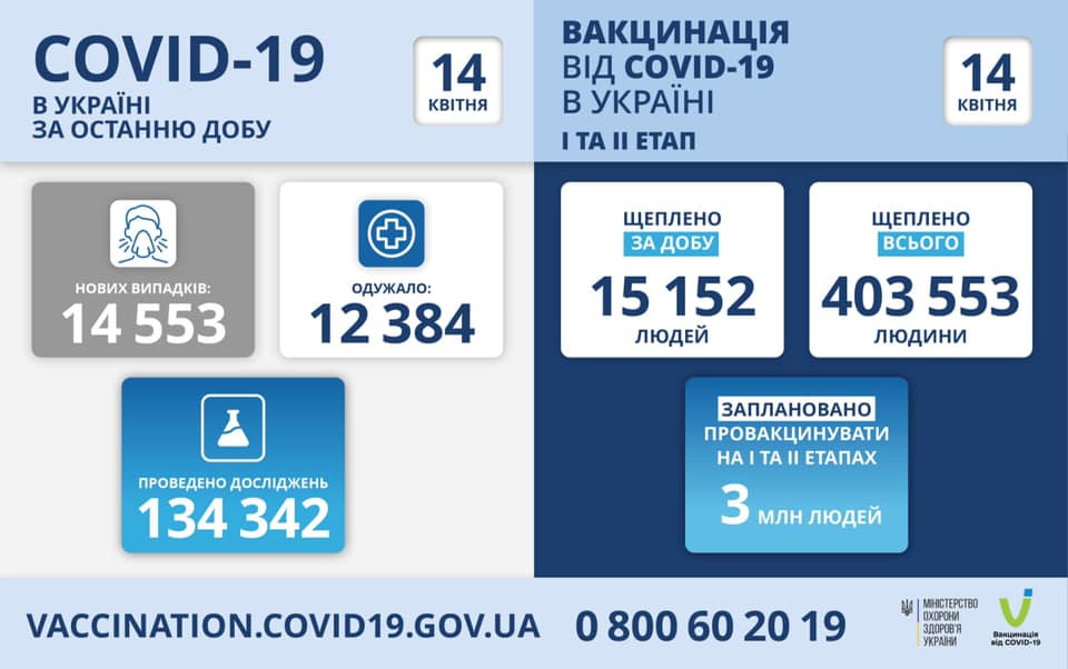 Коронавирус в Украине: 14 553 человек заболели, 12 384 — выздоровели, 467 умерло