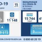 Коронавирус в Украине: 16 427 человек заболели, 11 148 — выздоровели, 433 умерло