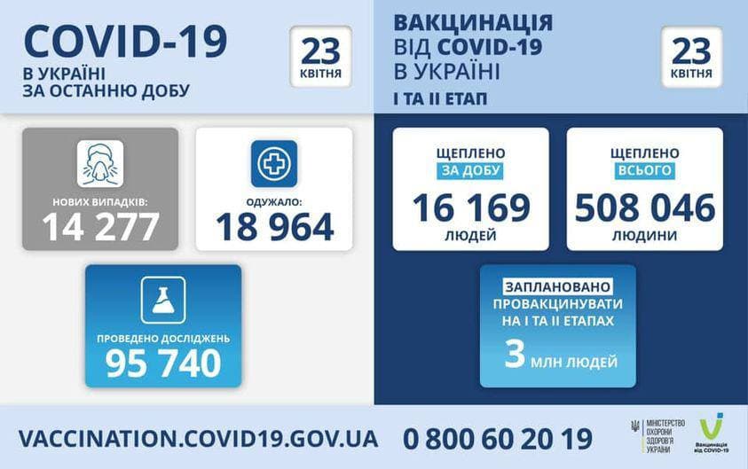 Коронавирус в Украине: 14 277 человек заболели, 18 964 — выздоровели, 434 умерло