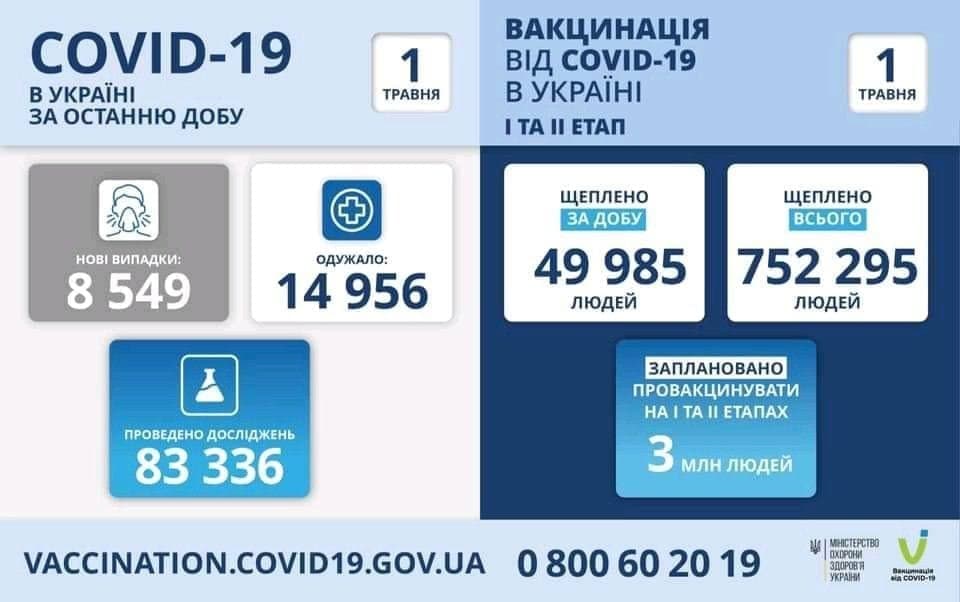 Коронавирус в Украине: 8 549 человек заболели, 14 956 — выздоровели, 351 умерло