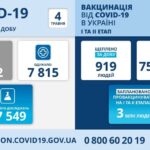 Коронавирус в Украине: 2 472 человек заболели, 7 815 — выздоровели, 166 умерло