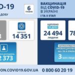 Коронавирус в Украине: 6 038 человек заболели, 14 351 — выздоровели, 374 умерло