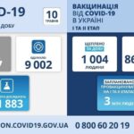 Коронавирус в Украине: 2 817 человек заболели, 9 002 — выздоровели, 119 умерло