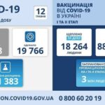 Коронавирус в Украине: 4 538 человек заболели, 19 766 — выздоровели, 356 умерло