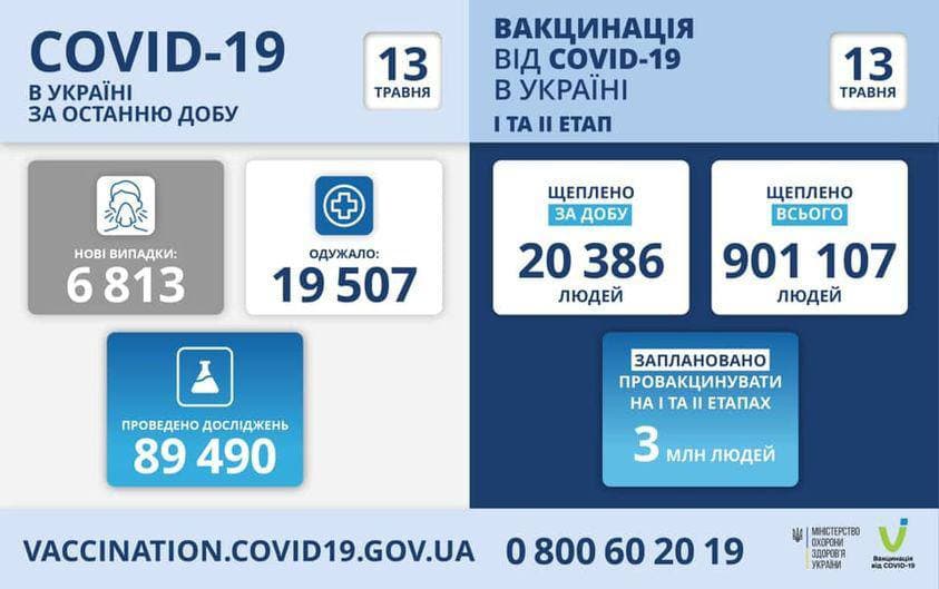 Коронавирус в Украине: 6 813 человек заболели, 19 507 — выздоровели, 346 умерло