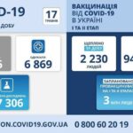Коронавирус в Украине: 2 136 человек заболели, 6 869 — выздоровели, 109 умерло