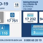 Коронавирус в Украине: 4 095 человек заболели, 17 751 — выздоровели, 285 умерло