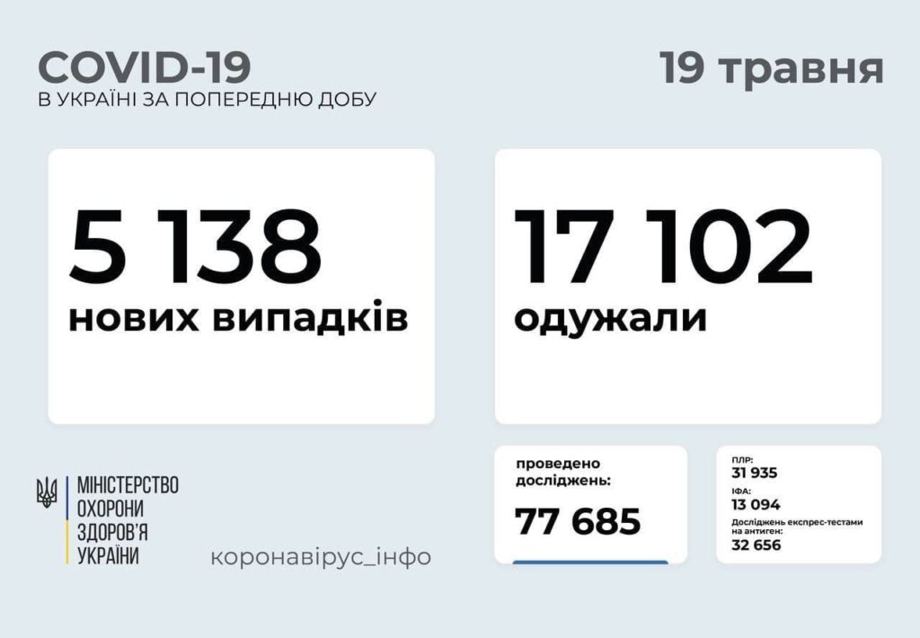 Коронавирус в Украине: 5 138 человек заболели, 17 102 — выздоровели, 227 умерло
