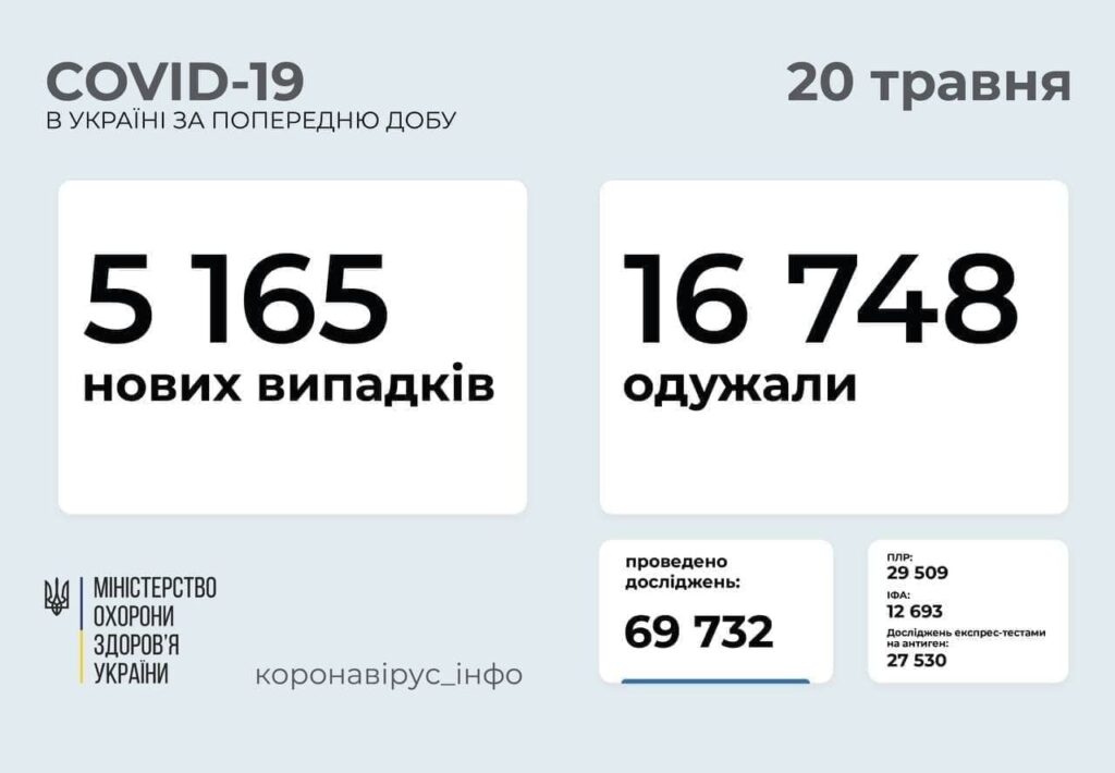 Коронавирус в Украине: 5 165 человек заболели, 16 748 — выздоровели, 203 умерло