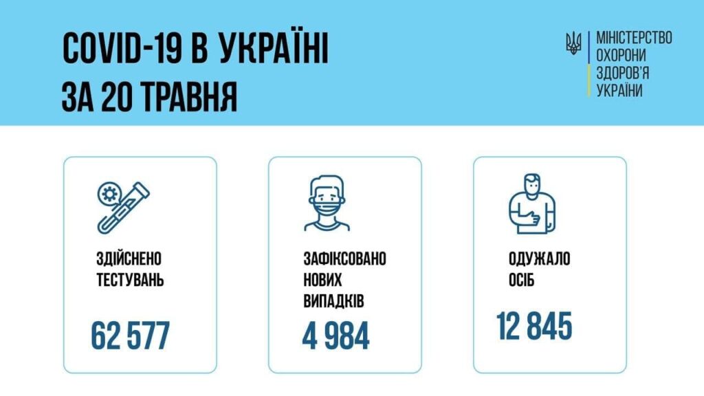 Коронавирус в Украине: 4 845 человек заболели, 12 845 — выздоровели, 202 умерло
