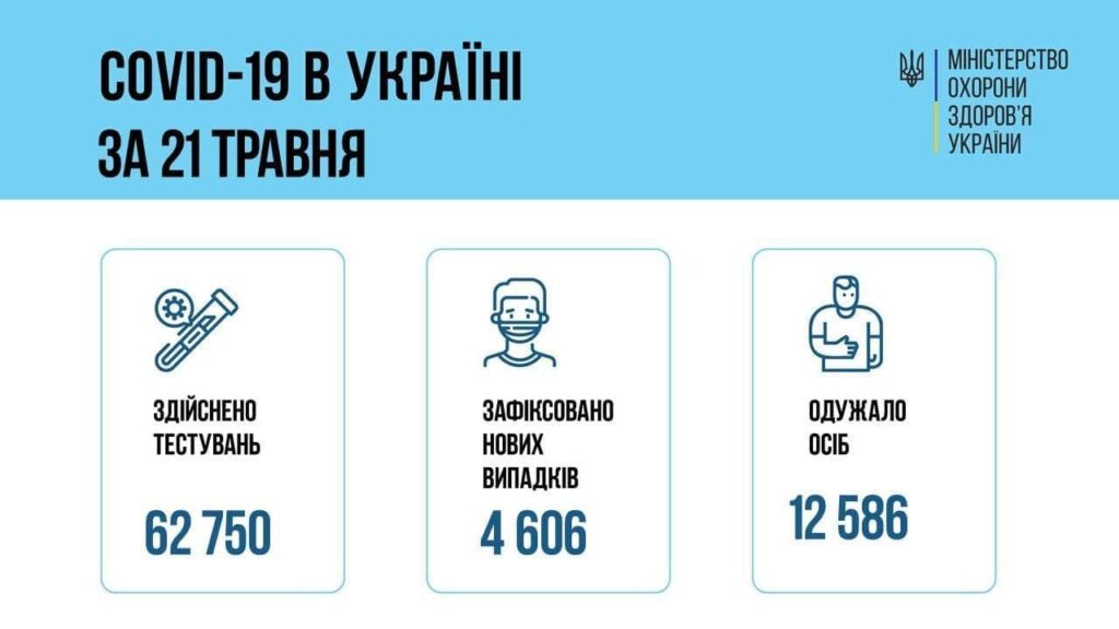 Коронавирус в Украине: 4 606 человек заболели, 12 586 — выздоровели, 178 умерло