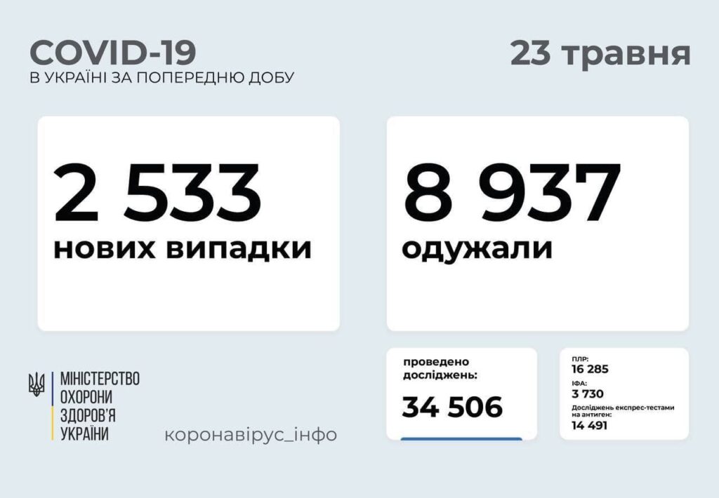 Коронавирус в Украине: 2 533 человек заболели, 8 937 — выздоровели, 89 умерло