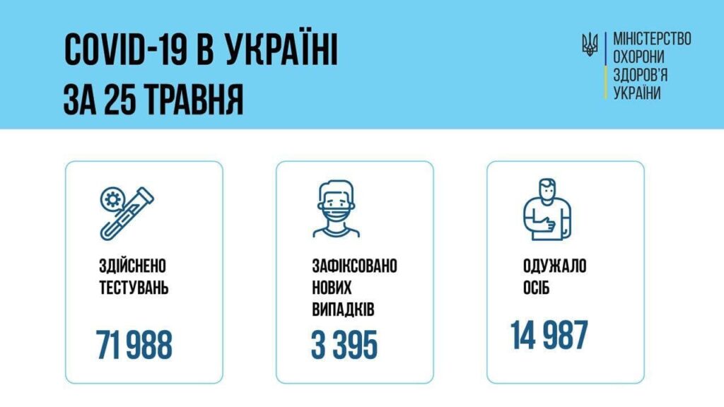 Коронавирус в Украине: 2 608 человек заболели, 17 504 — выздоровели, 249 умерло