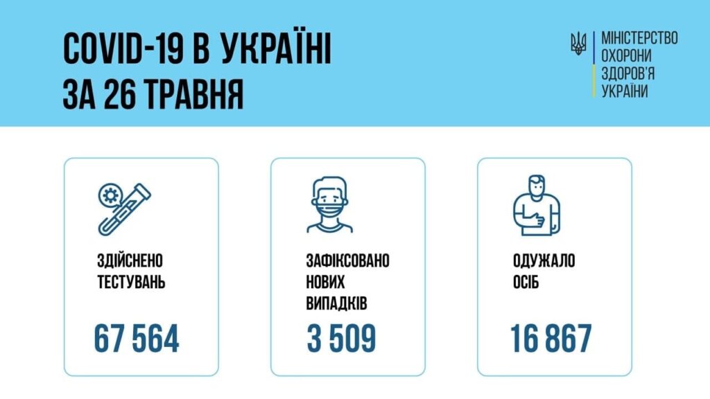 Коронавирус в Украине: 3 509 человек заболели, 16 867 — выздоровели, 183 умерло