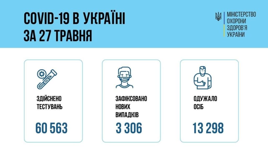 Коронавирус в Украине: 3 306 человек заболели, 13 298 — выздоровели, 156умерло