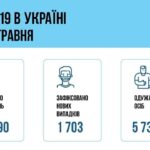 Коронавирус в Украине: 1 703 человек заболели, 5 733 — выздоровели, 84 умерло