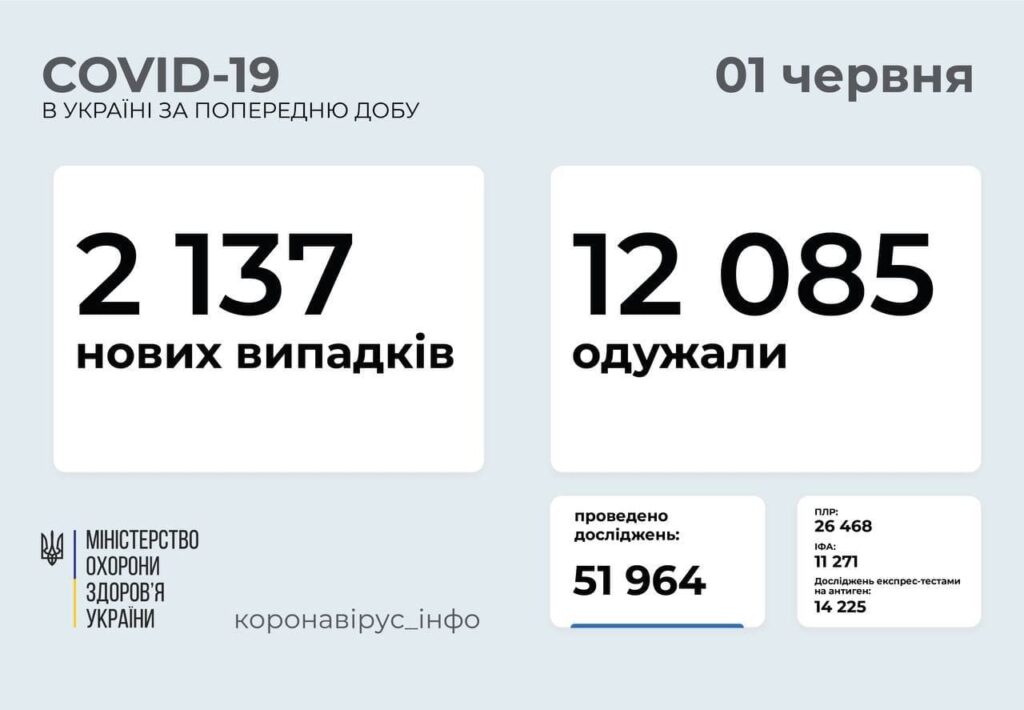 Коронавирус в Украине: 2 137 человек заболели, 12 085 — выздоровели, 163 умерло