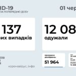 Коронавирус в Украине: 2 137 человек заболели, 12 085 — выздоровели, 163 умерло