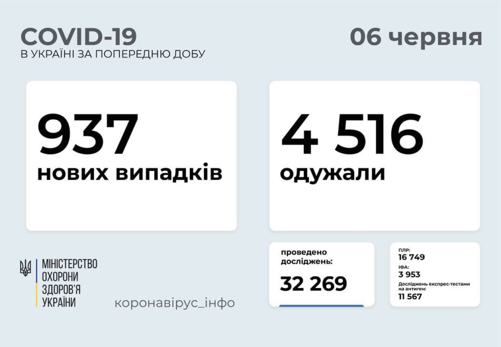 Коронавирус в Украине: 937 человек заболели, 4 516 — выздоровели, 42 умерло