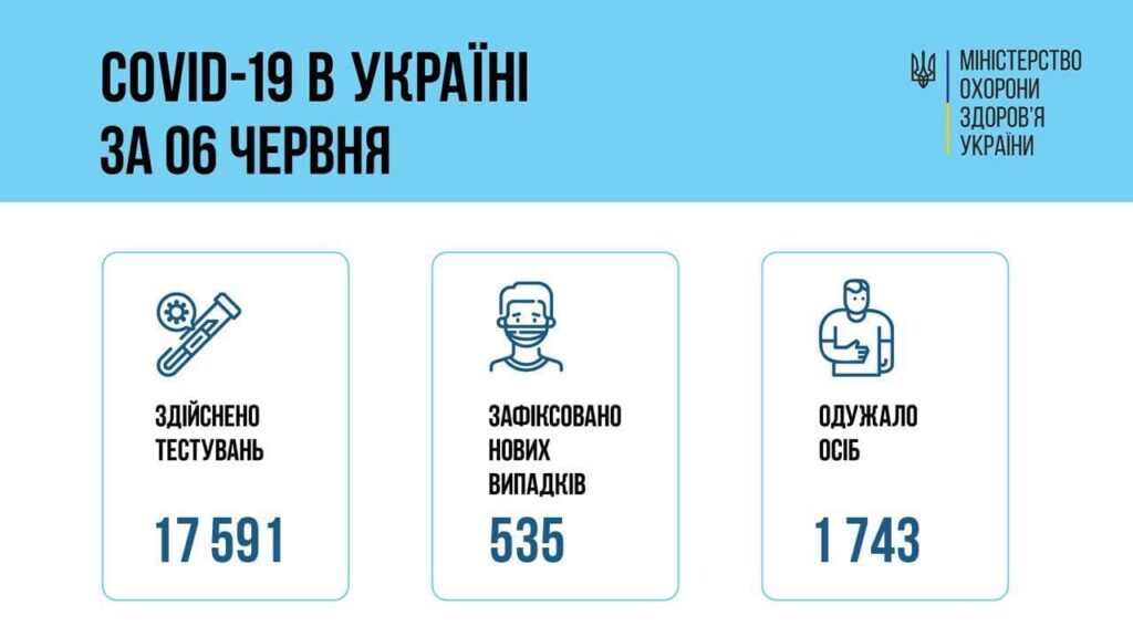 Коронавирус в Украине: 535 человек заболели, 1 743 — выздоровели, 4233умерло