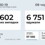 Коронавирус в Украине: 1 602 человек заболели, 6 751 — выздоровели, 118 умерло