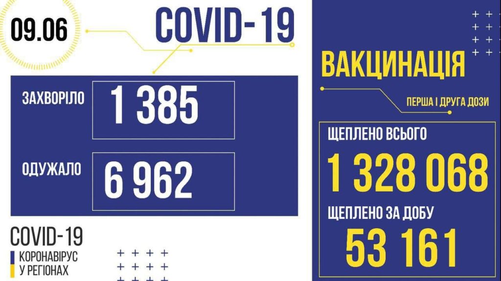 Коронавирус в Украине: 1 385 человек заболели, 6 962 — выздоровели, 77 умерло