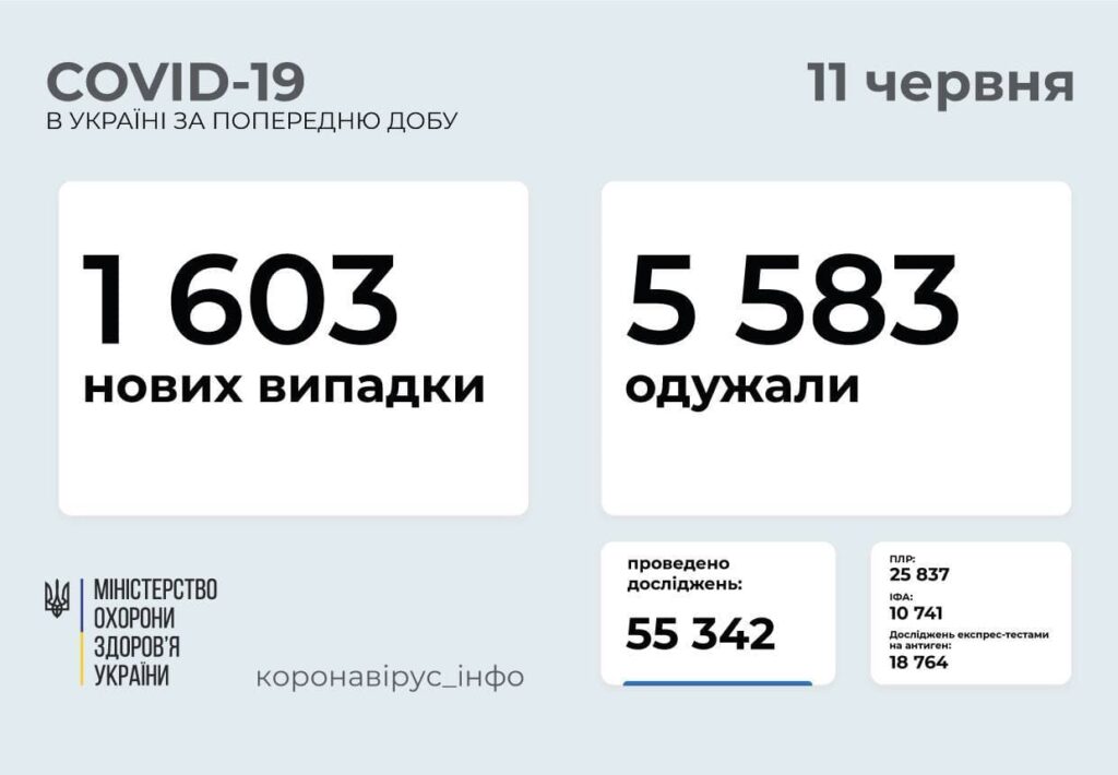 Коронавирус в Украине: 1 603 человек заболели, 5 583 — выздоровели, 70 умерло