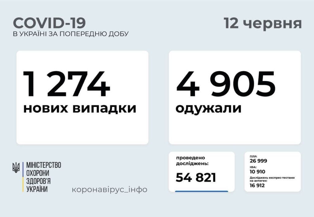 Коронавирус в Украине: 1 274 человек заболели, 4 905 — выздоровели, 69 умерло