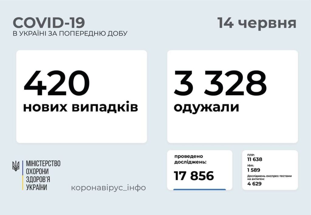 Коронавирус в Украине: 420 человек заболели, 3 328 — выздоровели, 13 умерло